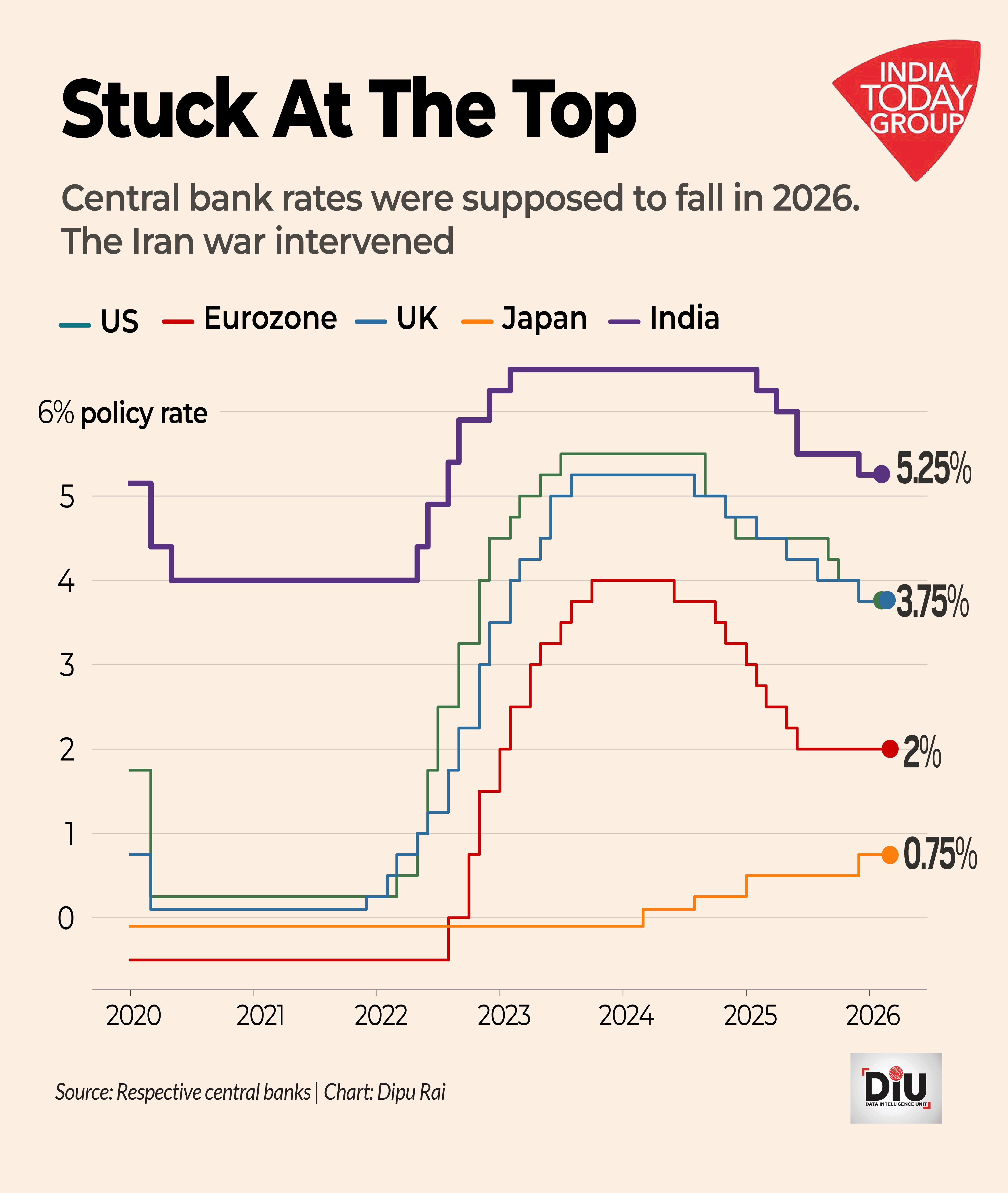 Brent Crude has surged 68 per cent since January as the war in Iran chokes the Strait of Hormuz. The RBI now faces a painful choice between growth and inflation.