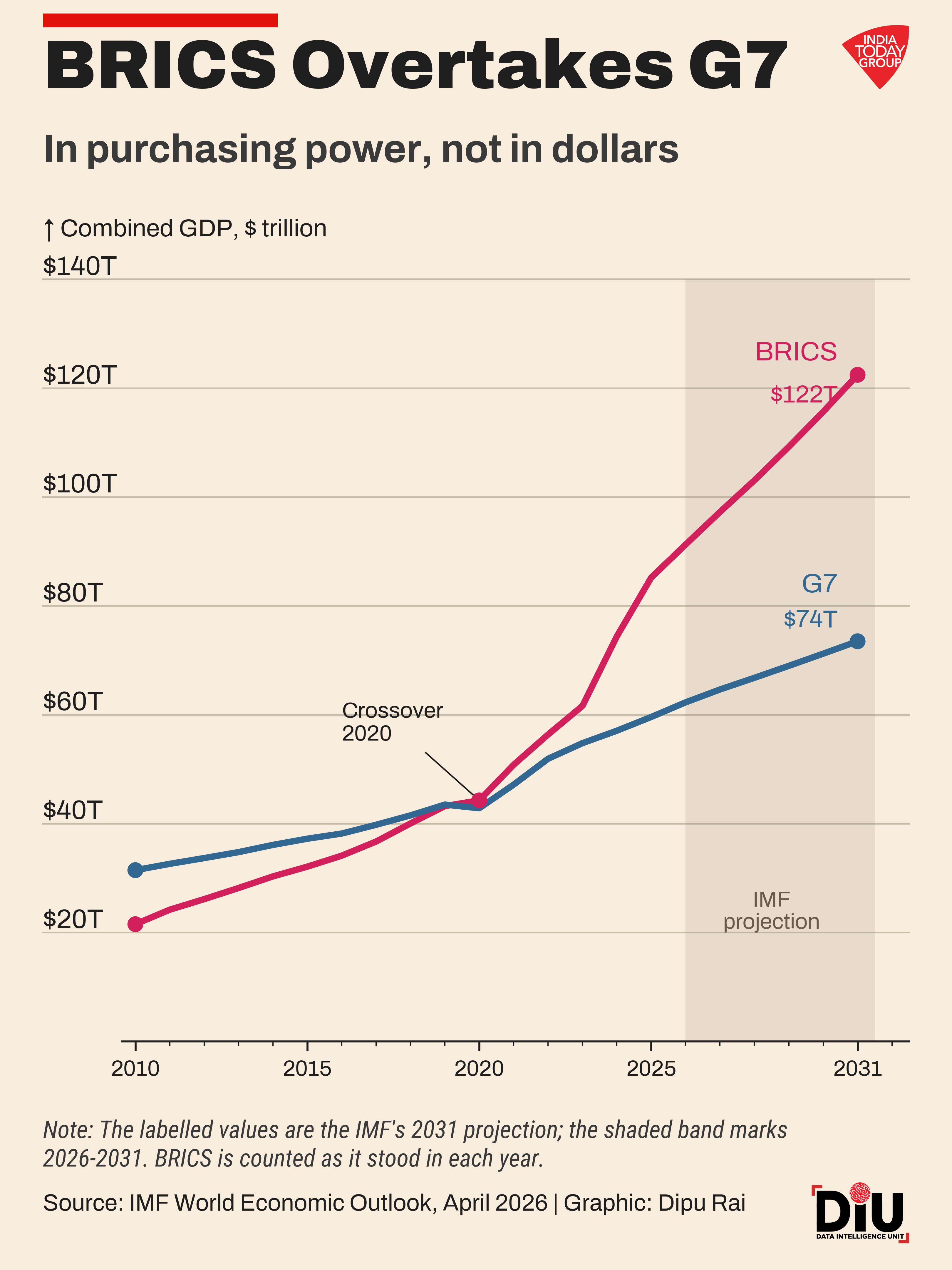 How BRICS nearly tripled its share of world output