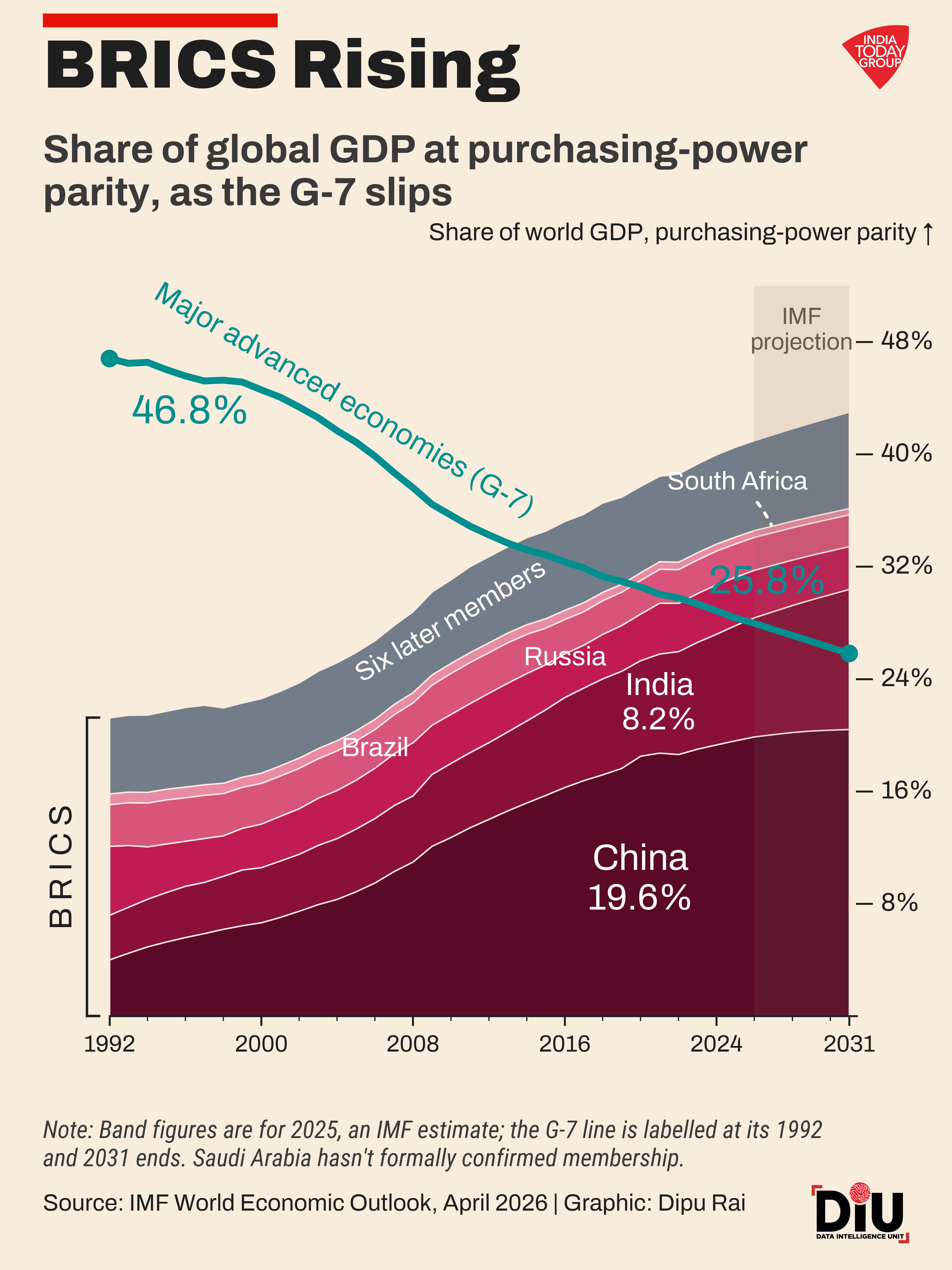 How BRICS nearly tripled its share of world output