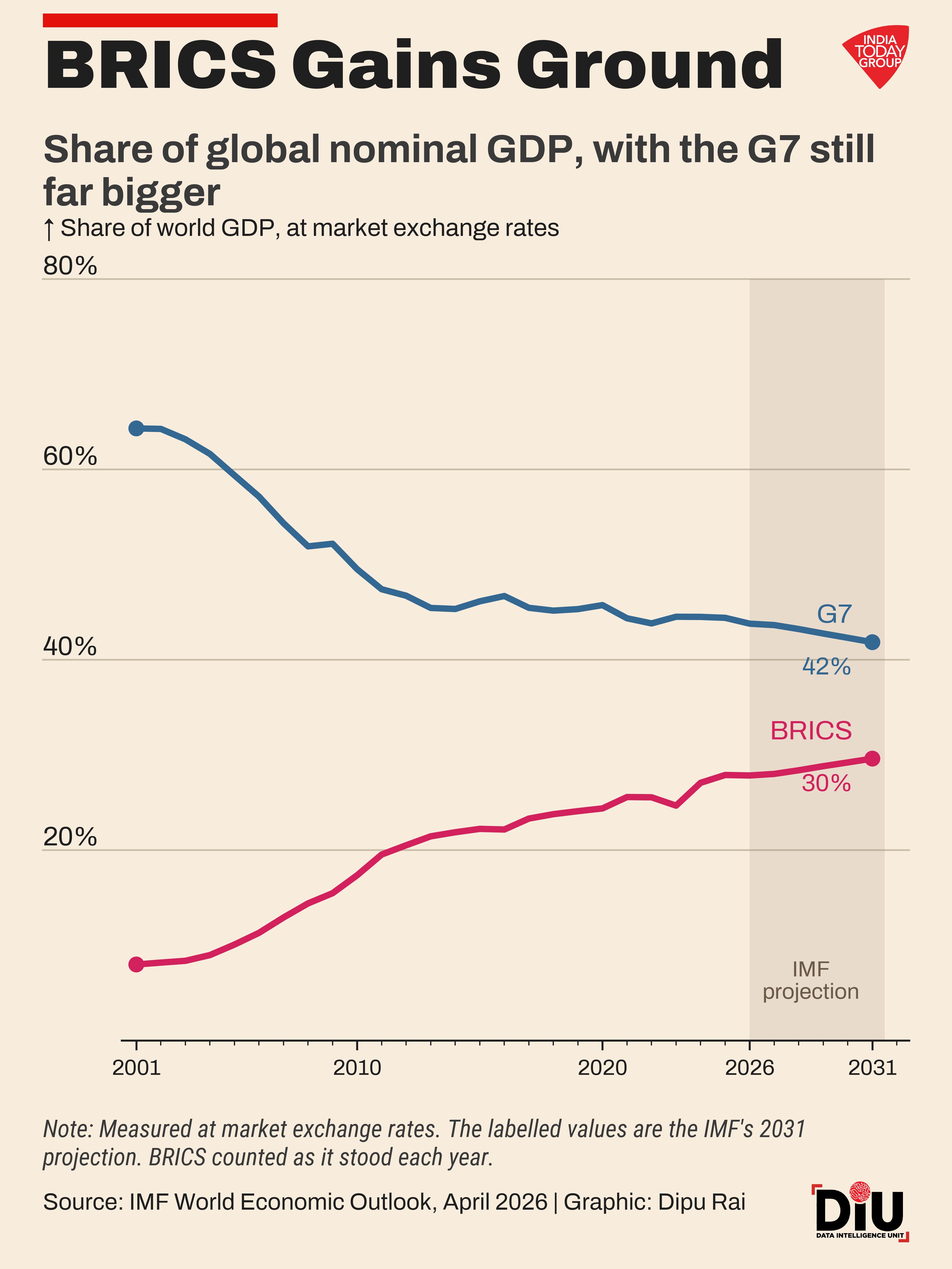 How BRICS nearly tripled its share of world output