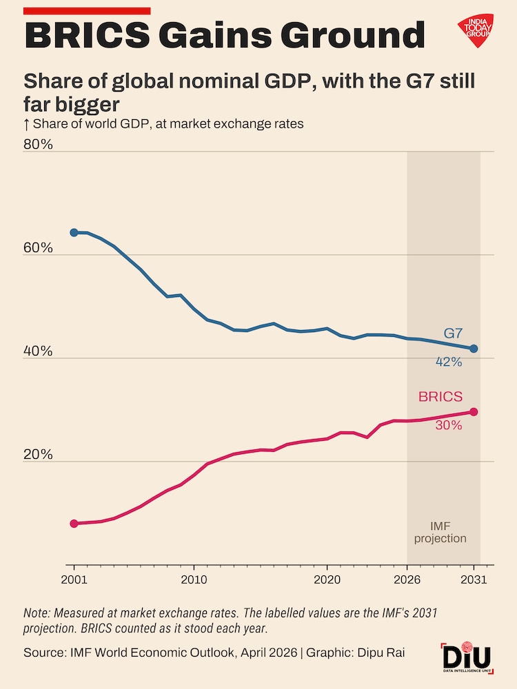 How BRICS nearly tripled its share of world output