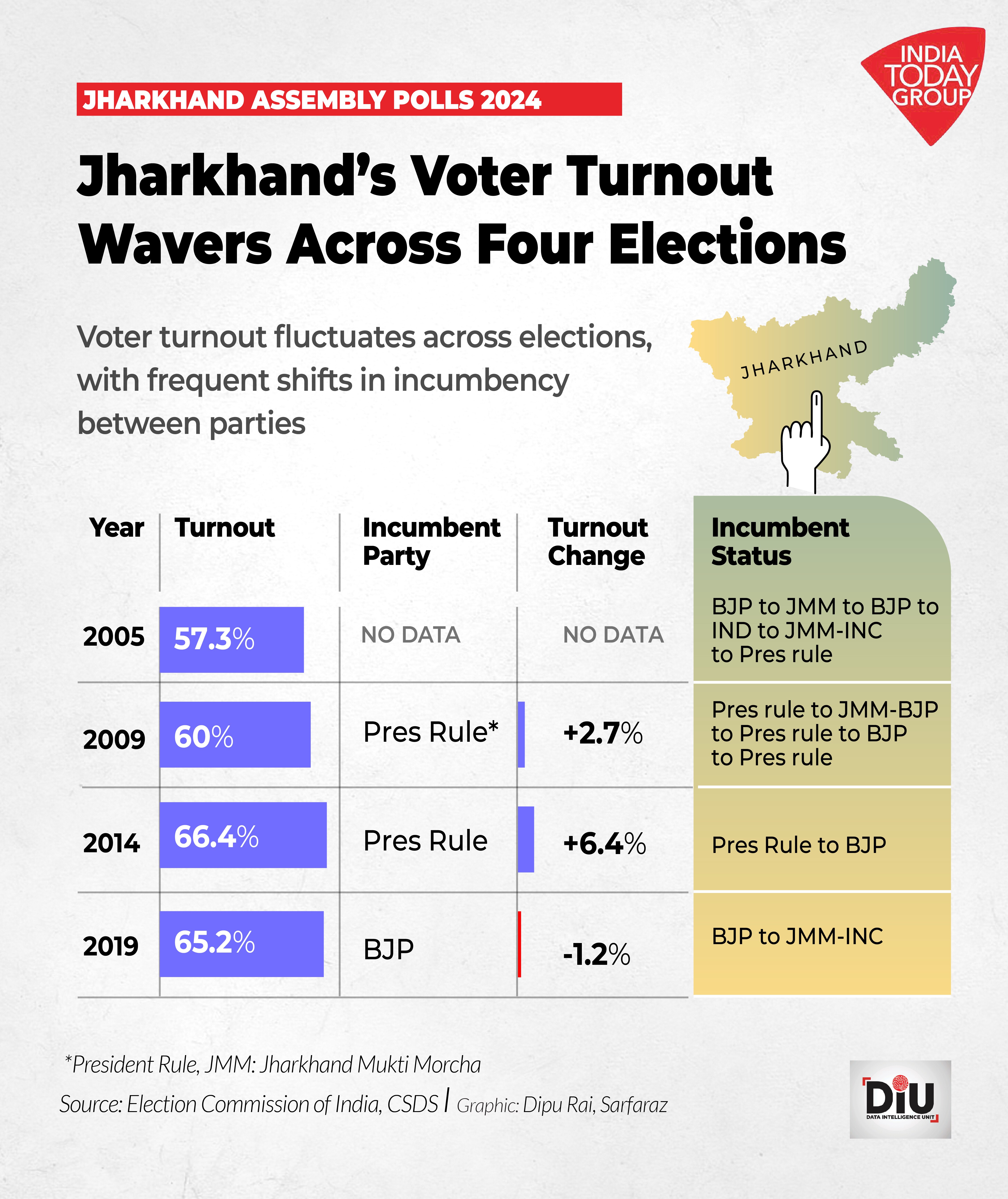 Haryana Jharkhand 2