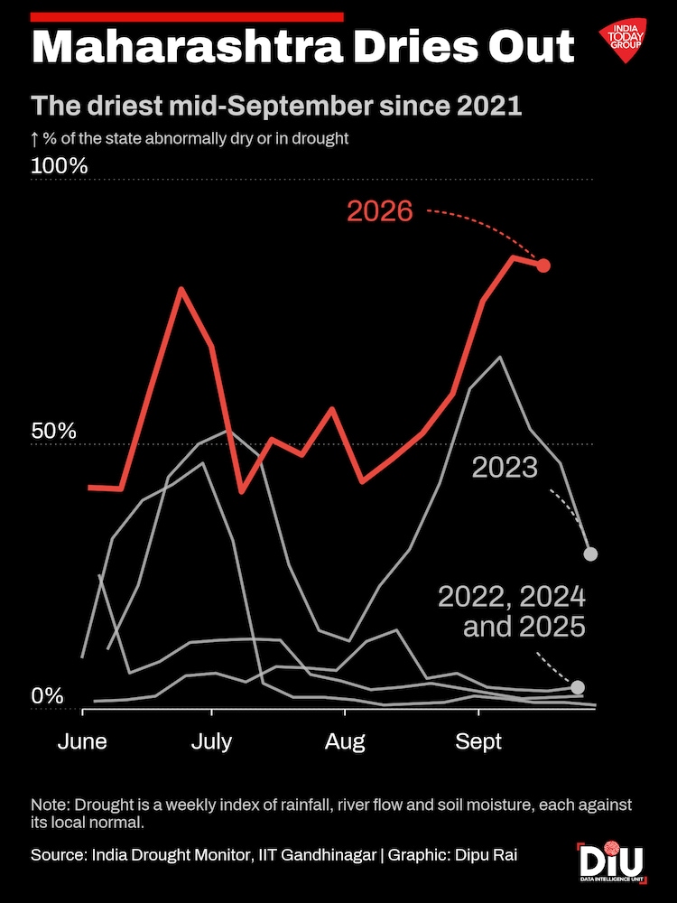 How did Maharashtra slip into drought in just a few weeks?