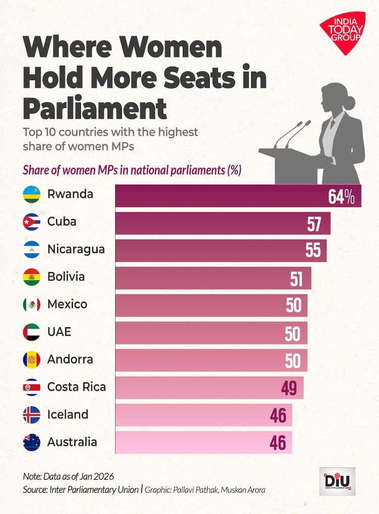 33% कोटा से पहले: भारतीय राजनीति में महिलाएं कहां खड़ी हैं?