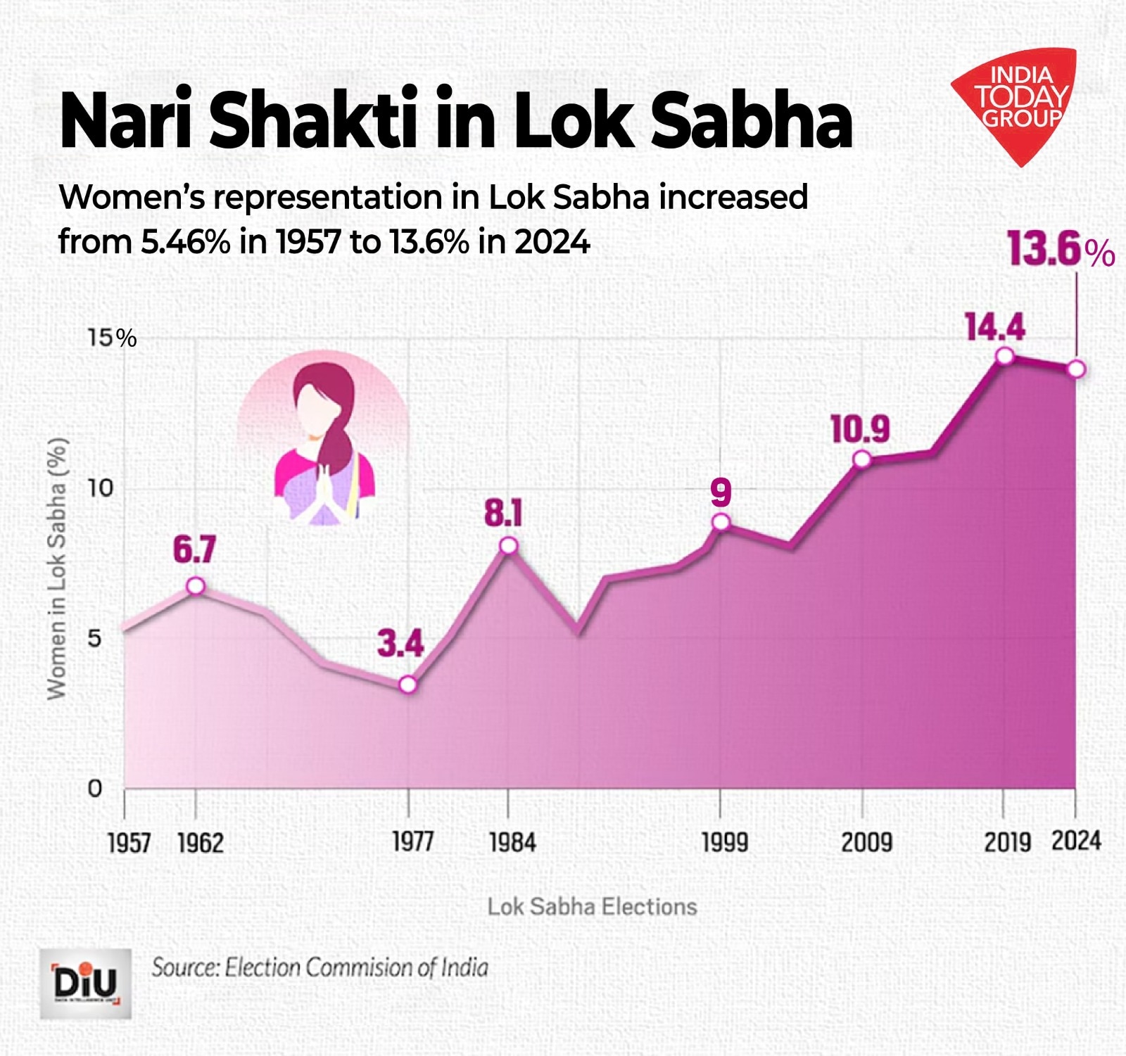 लोकसभा और राज्य स्तर पर महिलाएं समानता हासिल करने से कोसों दूर हैं।