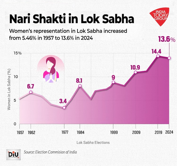लोकसभा और राज्य स्तर पर महिलाएं समानता हासिल करने से कोसों दूर हैं।