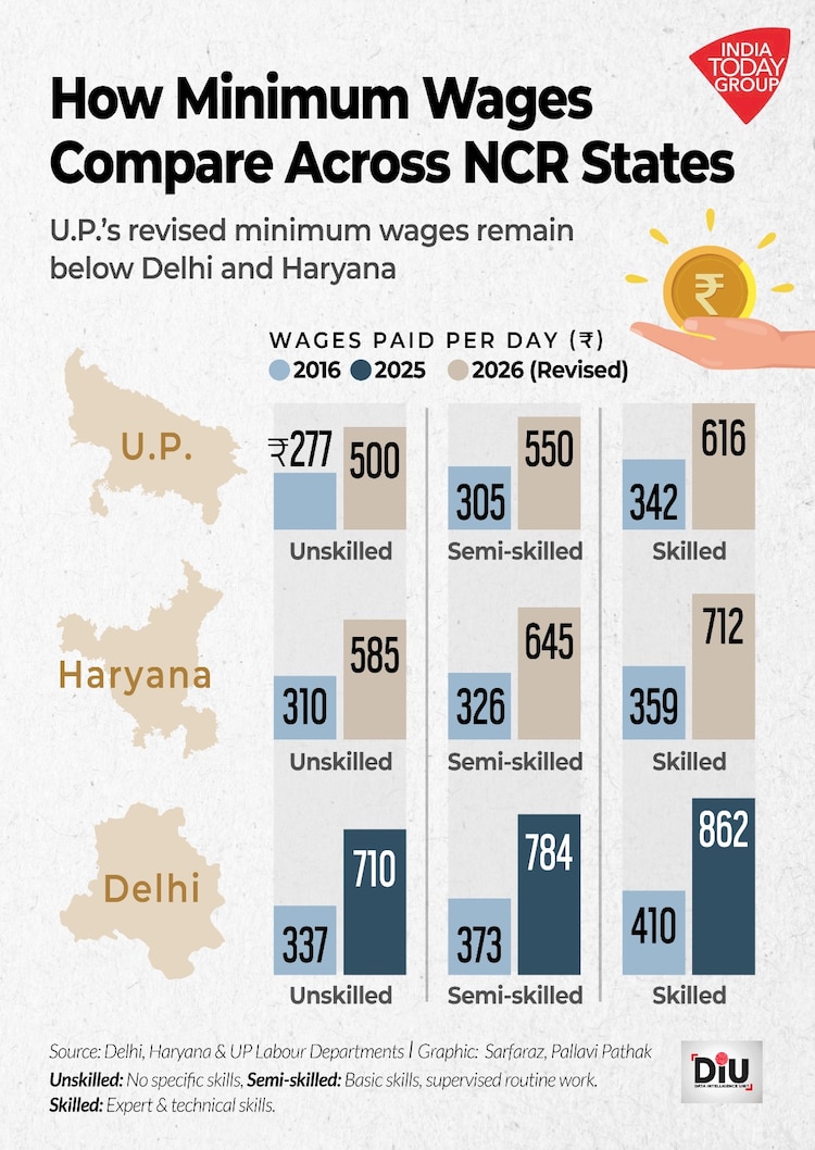 Just crossing the street into Delhi can mean a pay raise. In Noida, workers are tired of being left behind.