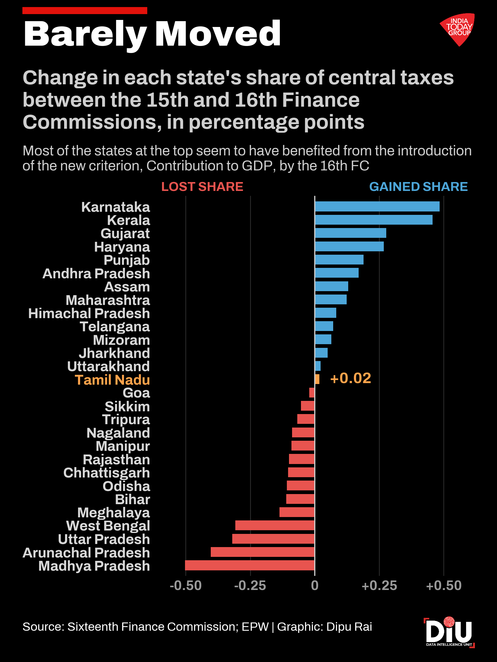 For every Rs 100 an average Indian gets in central taxes, Tamil Nadu gets Rs 67