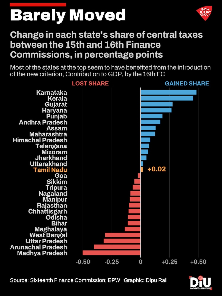 For every Rs 100 an average Indian gets in central taxes, Tamil Nadu gets Rs 67