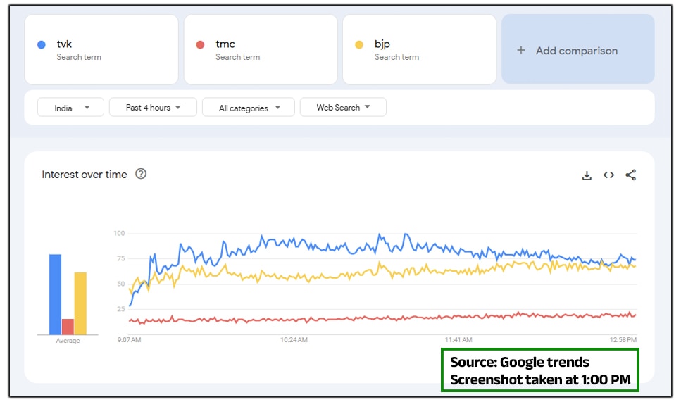 That Vijayâ€™s name is at the top of Google Trends today is hardly surprising. But the kind of questions people are asking Google is amusing, to say the least.