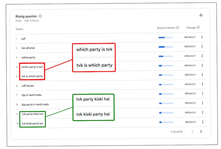 TVK party, Vijay, Tamil Nadu election results: Google searches surge as debutant leads That Vijay’s name is at the top of Google Trends today is hardly surprising. But the kind of questions people are asking Google is amusing, to say the least.