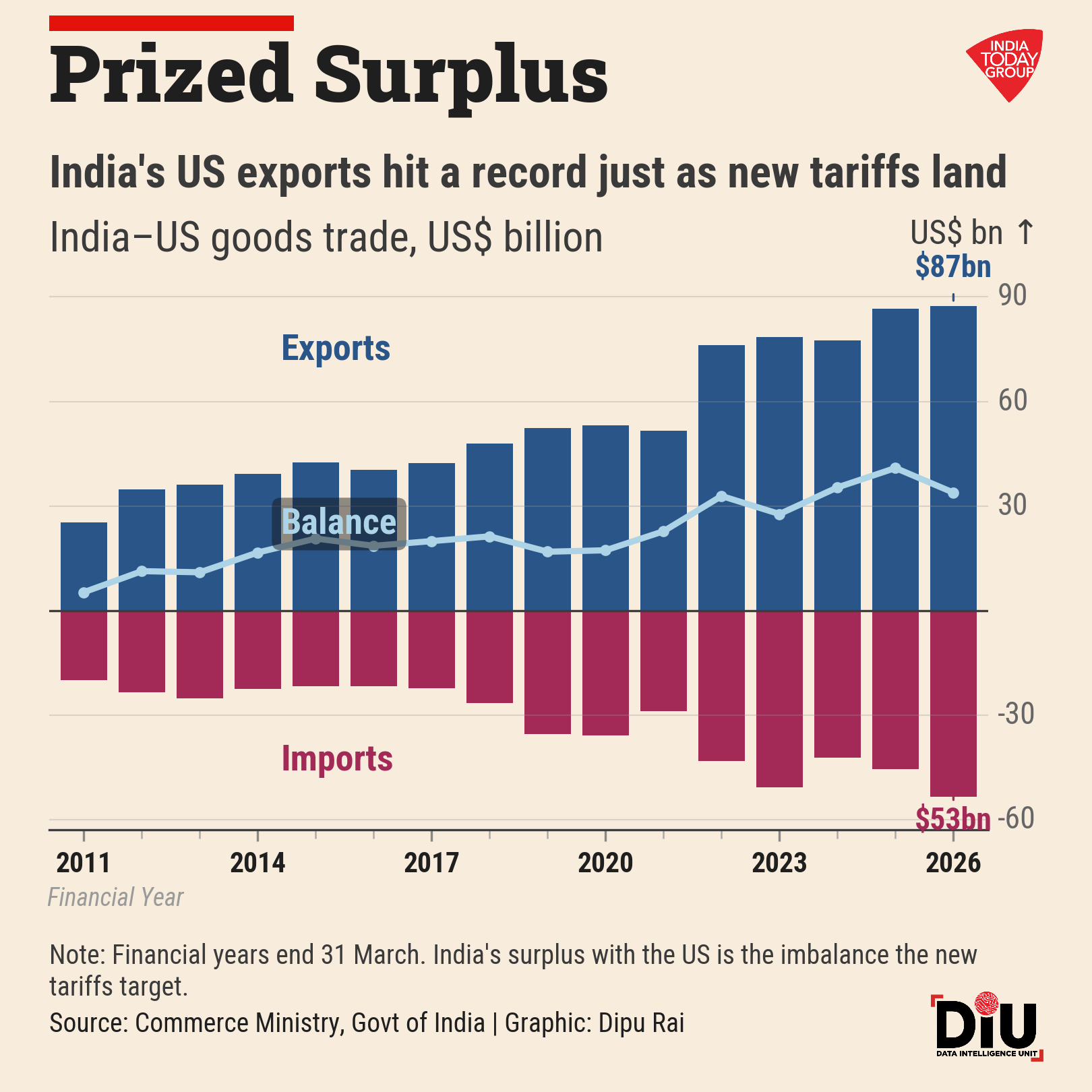 The forced-labour duty that hits India on Friday mostly replaces an expiring one, and India's overall rate stays the lowest in South Asia. The exemptions are another story.