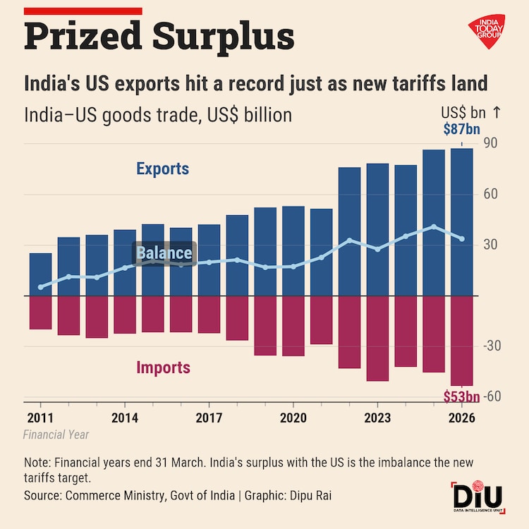 The forced-labour duty that hits India on Friday mostly replaces an expiring one, and India's overall rate stays the lowest in South Asia. The exemptions are another story.