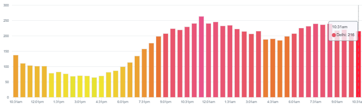 A graph illustrating Delhi's AQI in the last 24 hours. (Photo: AQI.in)