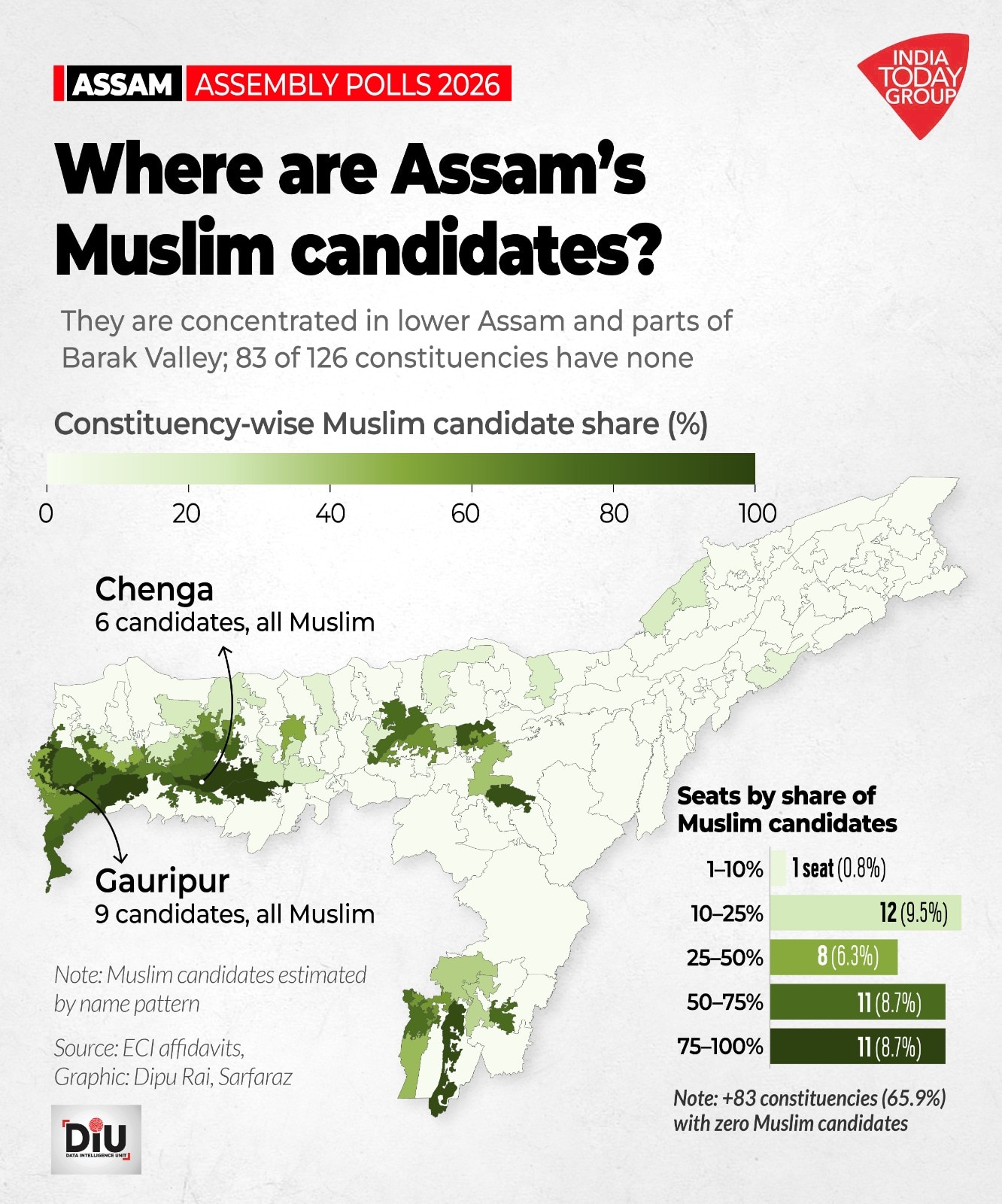 An India Today analysis of 722 candidate affidavits reveals a sharp divide in Muslim representation: 83 of 126 seats have no Muslim candidate at all.