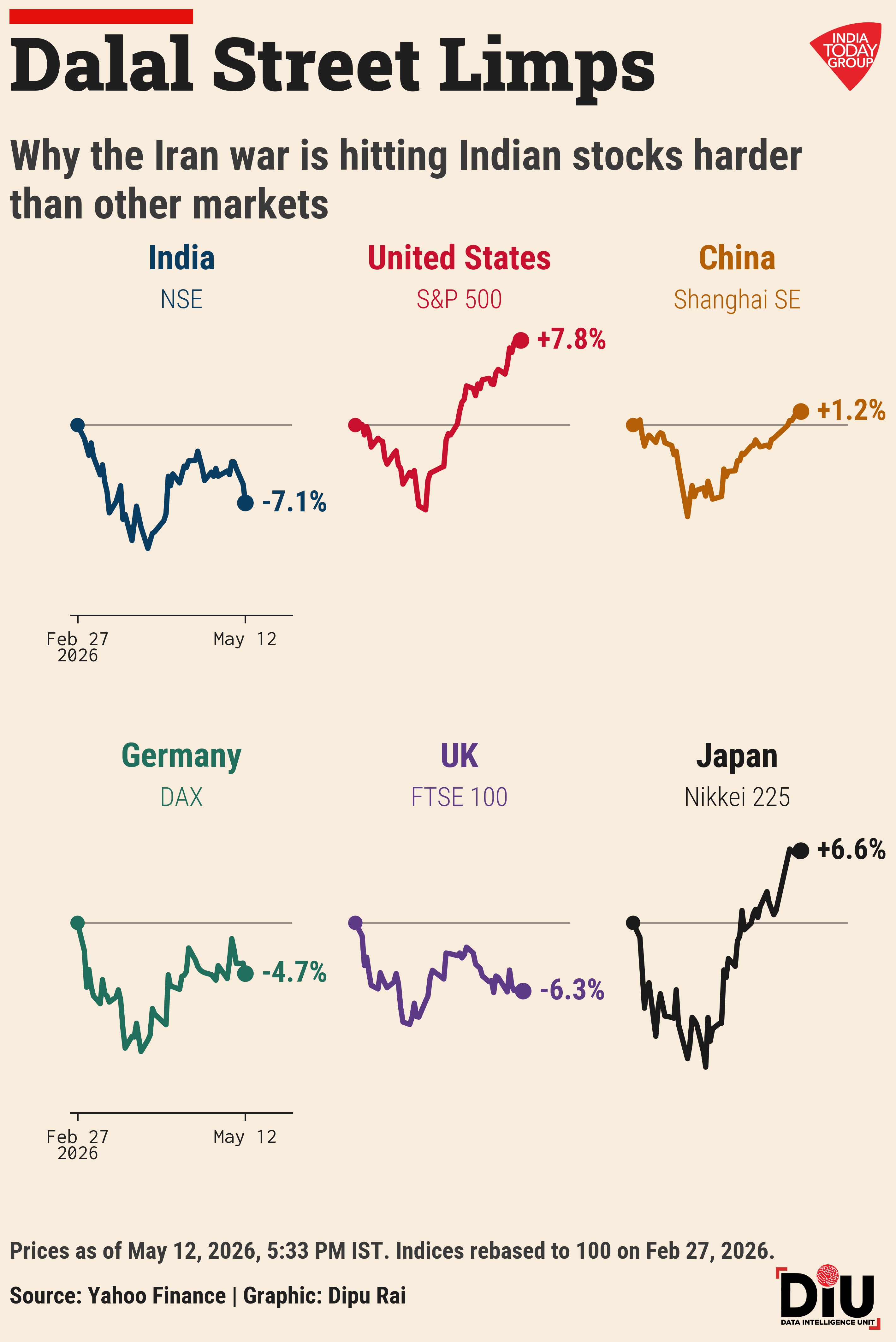 Rupee at a record low. Oil near $105 a barrel. Nifty bleeding red. And a government weighing fuel hikes and import curbs to save forex.