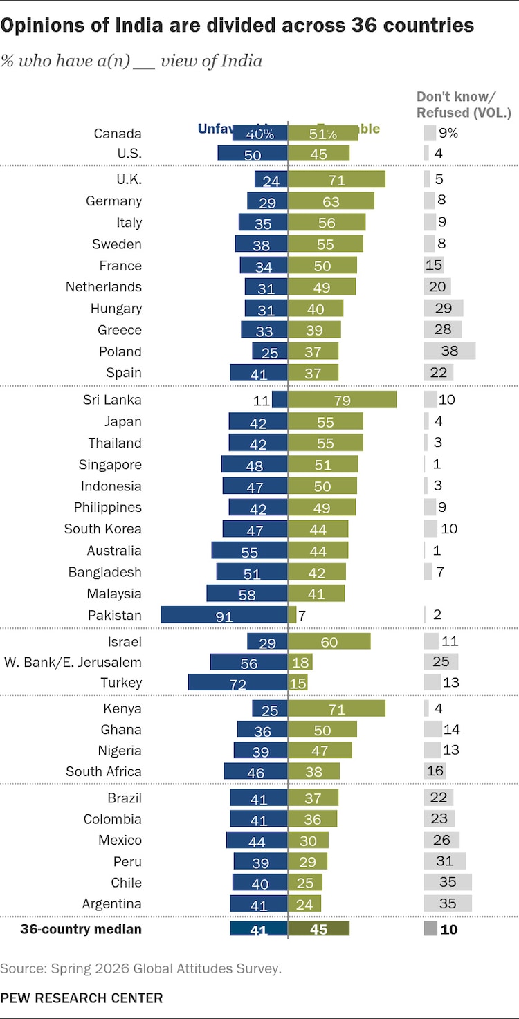 pew india