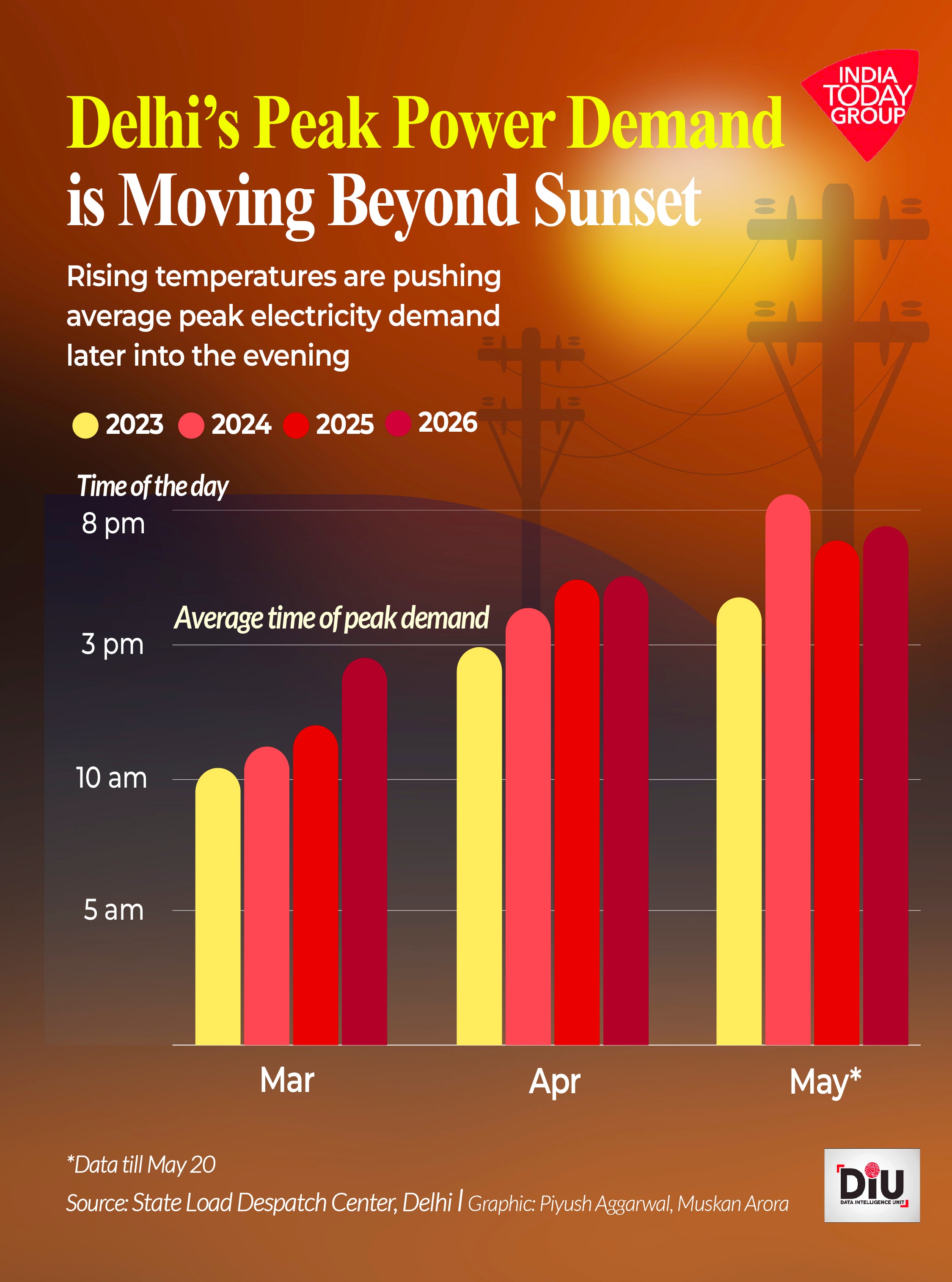 As minimum temperatures stay higher later into the night, cooling demand also lasts longer.