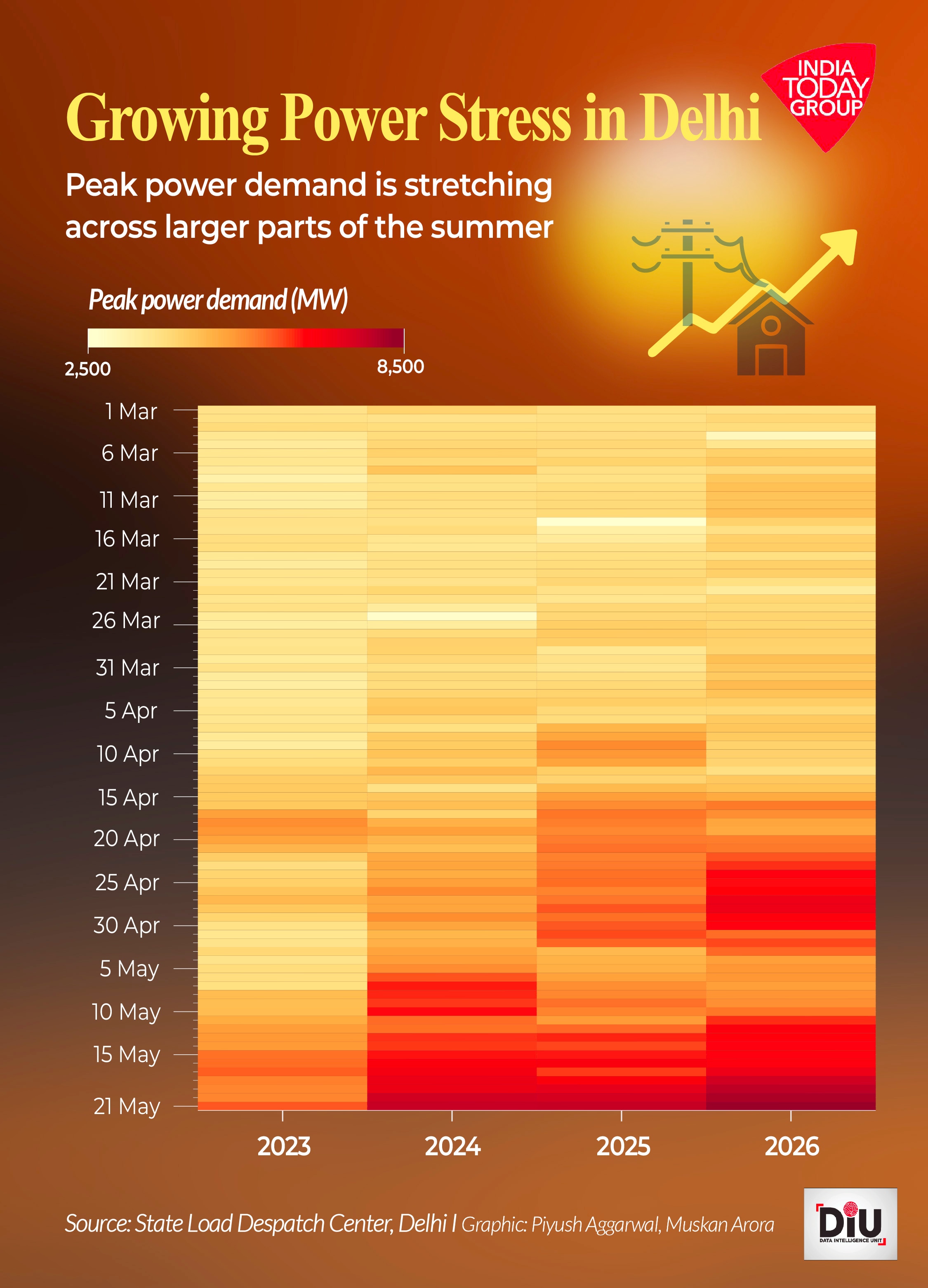 As minimum temperatures stay higher later into the night, cooling demand also lasts longer.