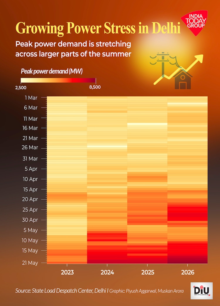 As minimum temperatures stay higher later into the night, cooling demand also lasts longer.