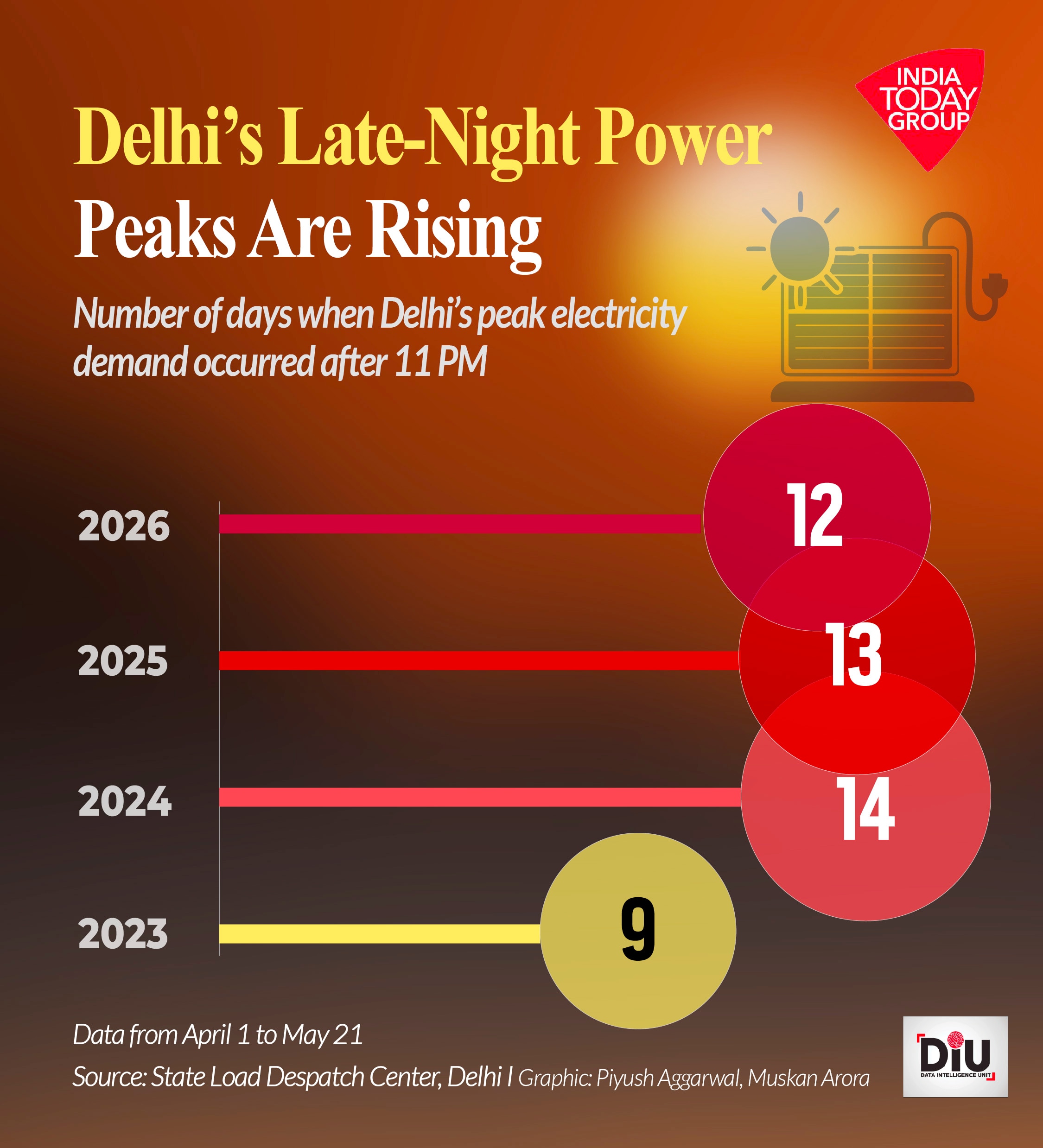 As minimum temperatures stay higher later into the night, cooling demand also lasts longer.