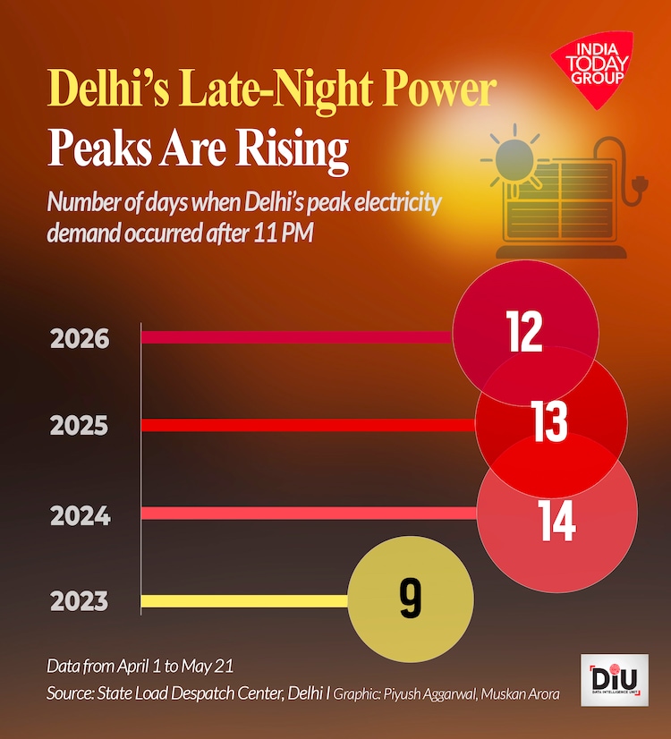 As minimum temperatures stay higher later into the night, cooling demand also lasts longer.