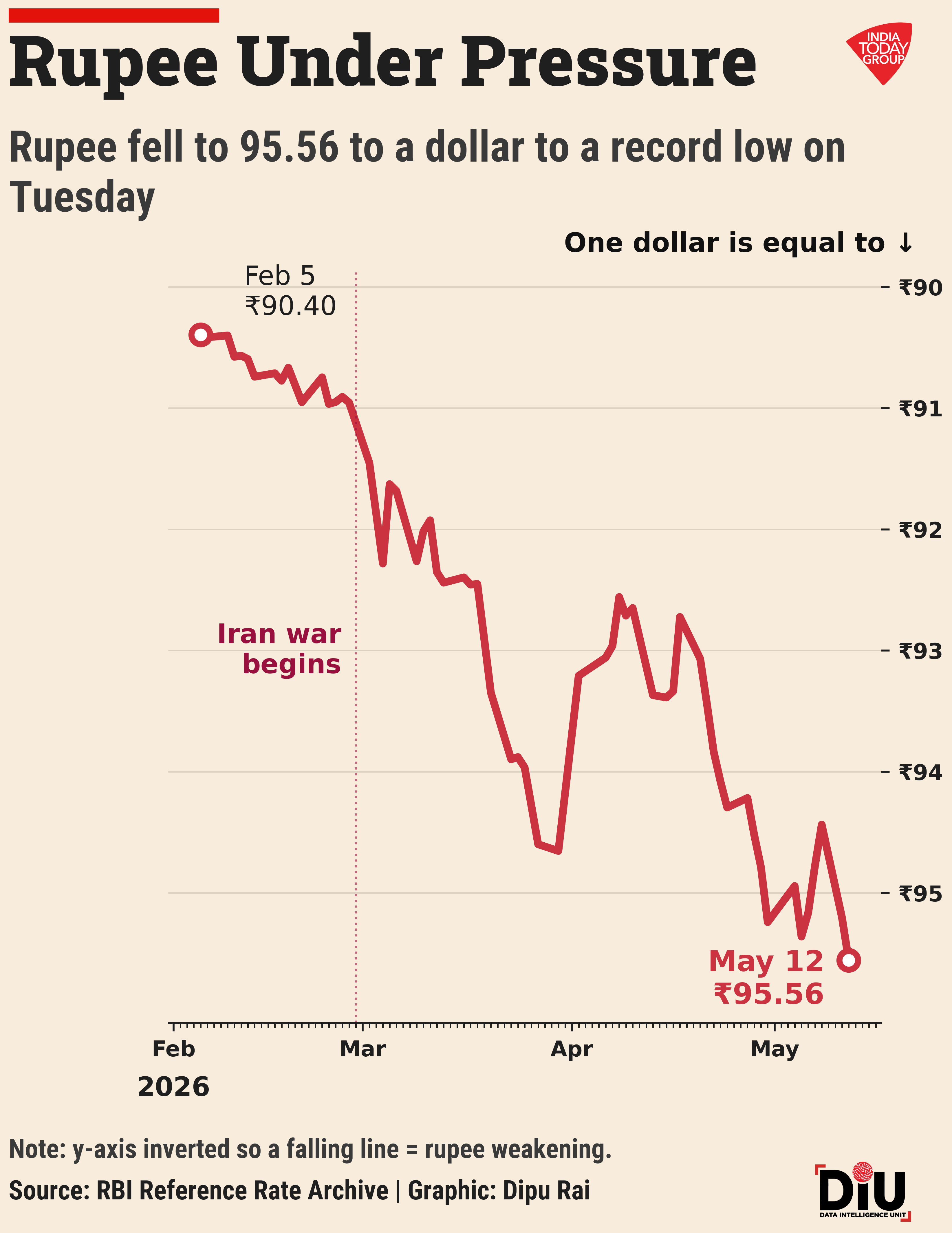 Rupee at a record low. Oil near $105 a barrel. Nifty bleeding red. And a government weighing fuel hikes and import curbs to save forex.