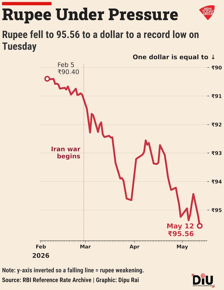 Rupee at a record low. Oil near $105 a barrel. Nifty bleeding red. And a government weighing fuel hikes and import curbs to save forex.