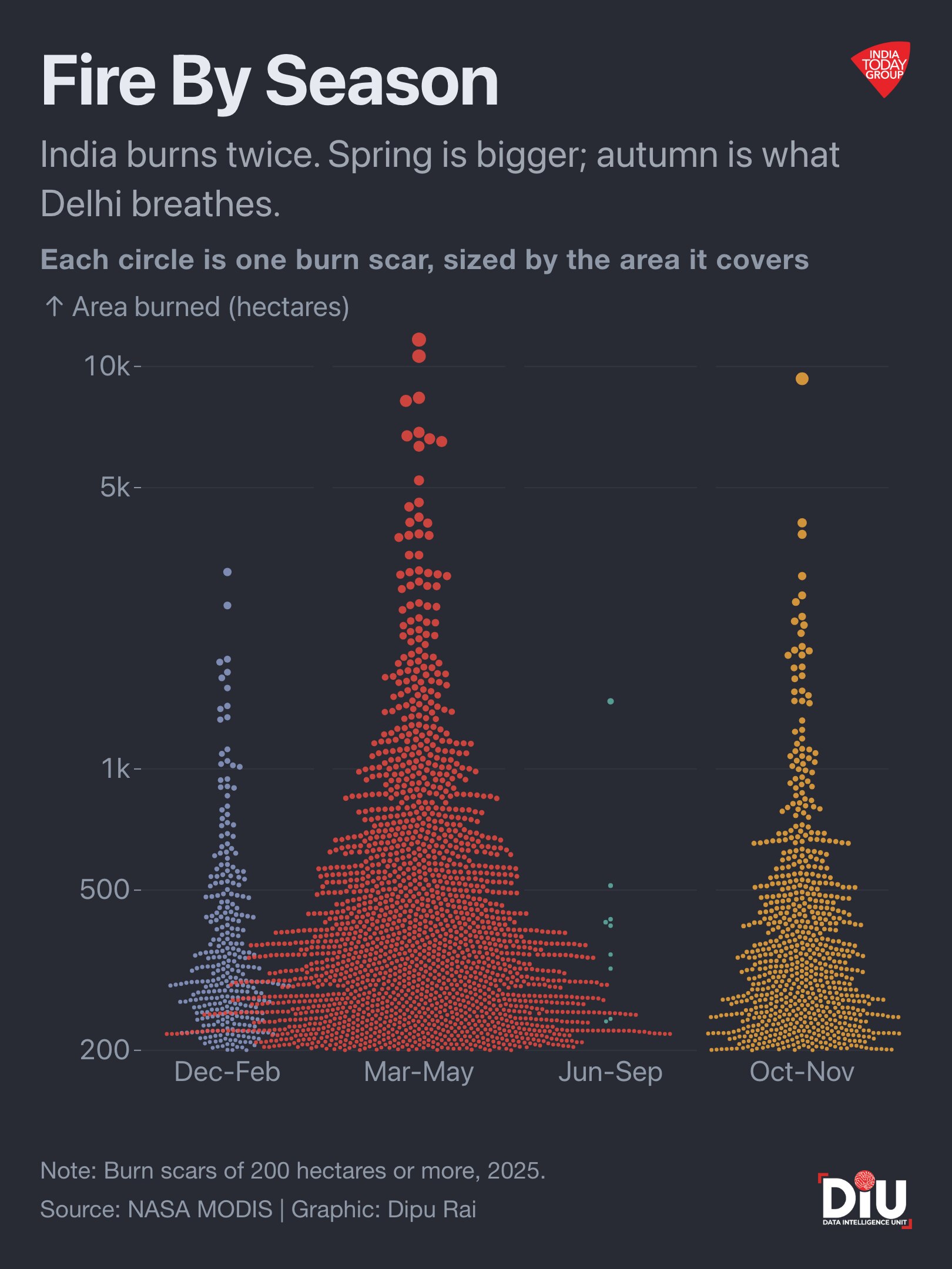 Where India burns: Spring versus autumn