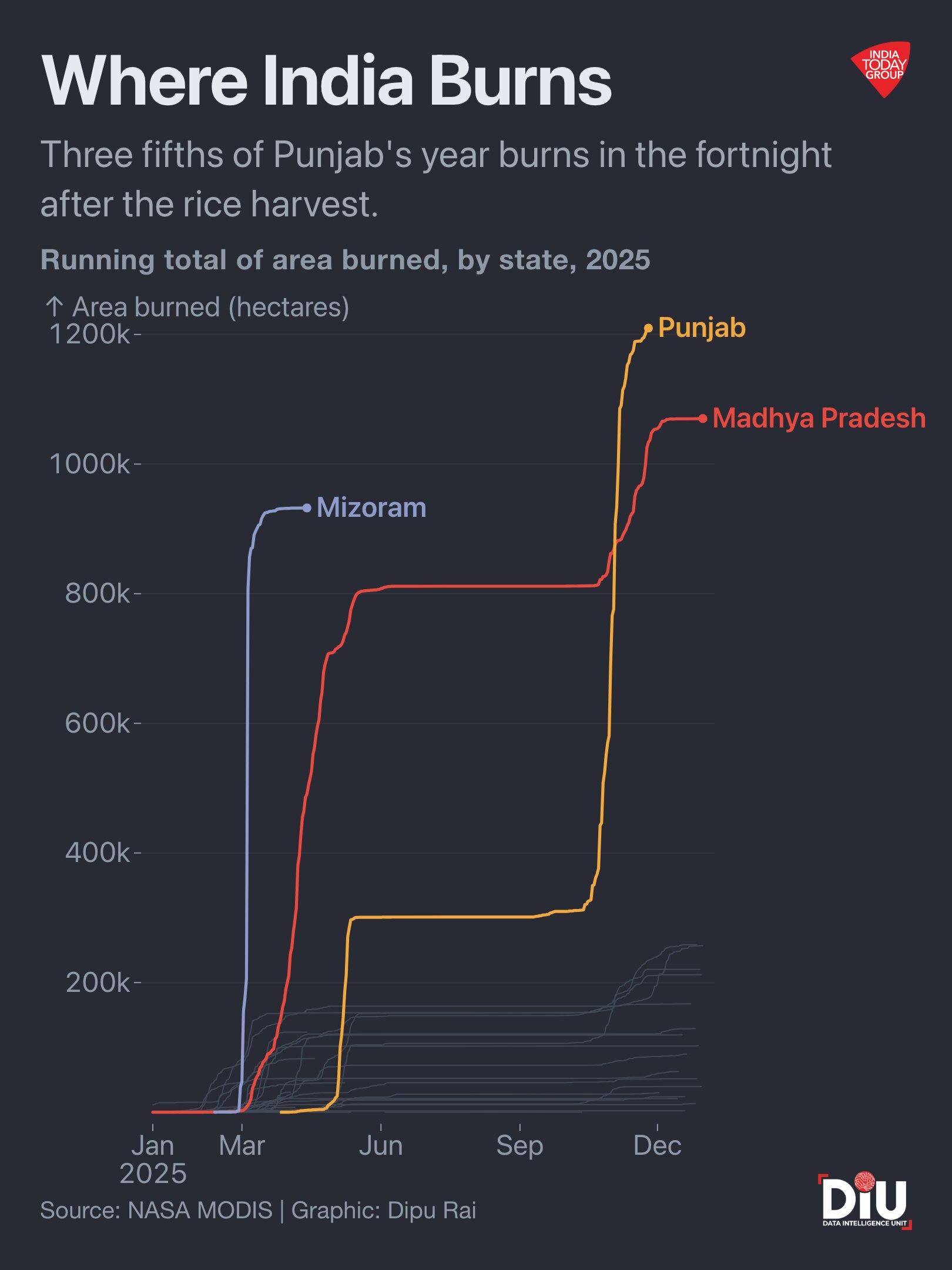 Where India burns: Spring versus autumn