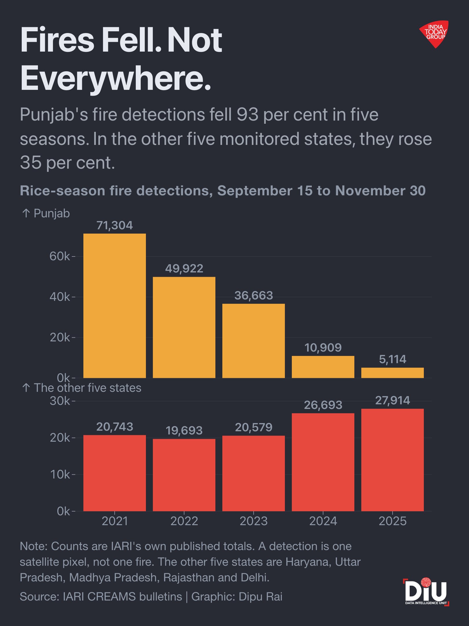 The fire count collapsed. The smog did not