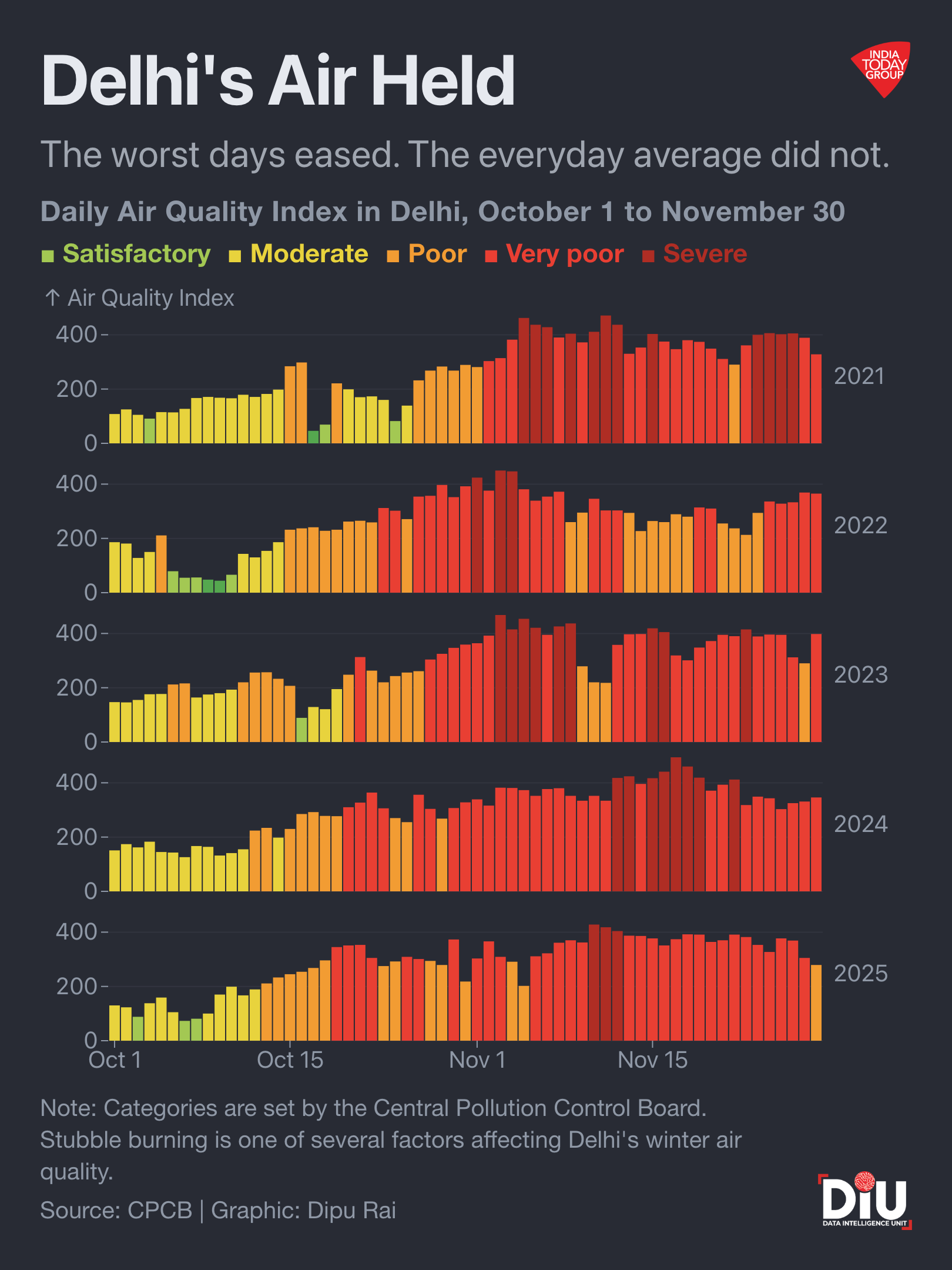 The fire count collapsed. The smog did not