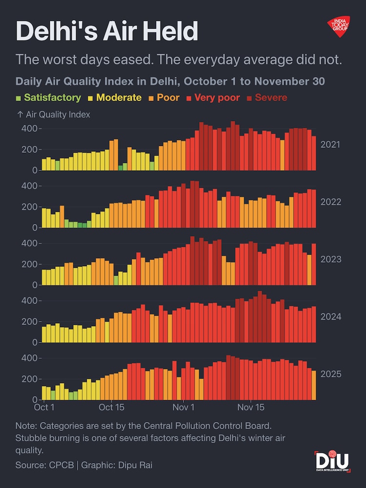 The fire count collapsed. The smog did not