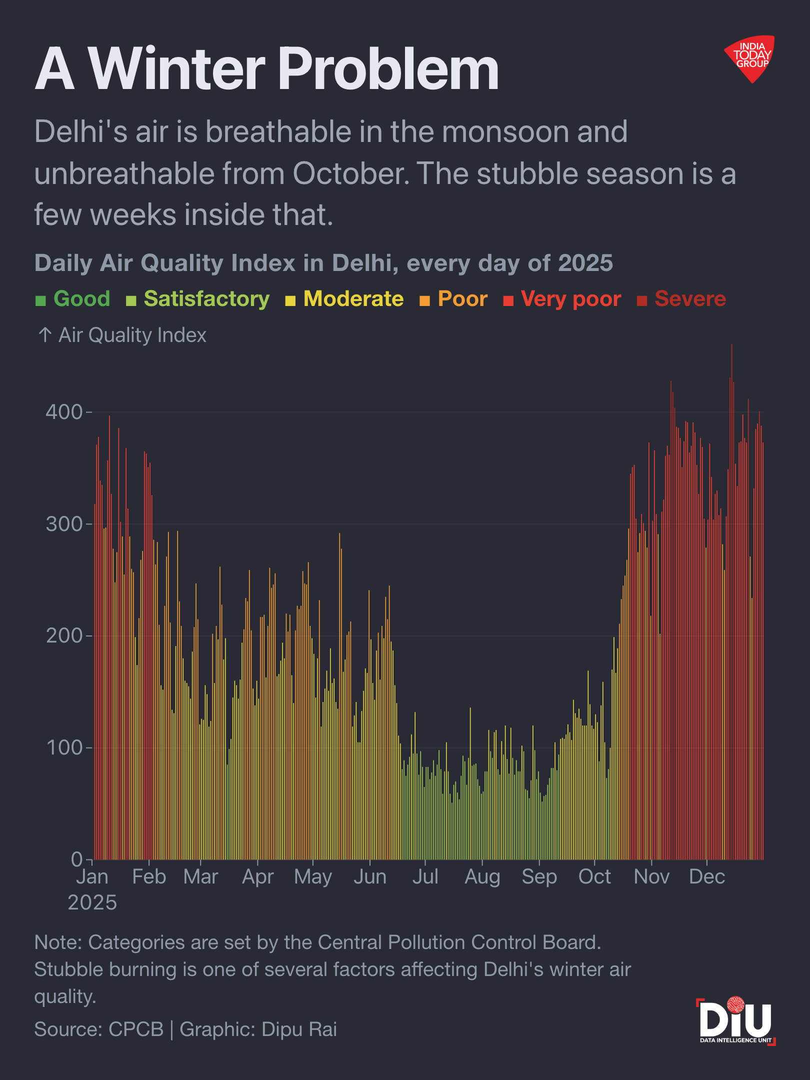 The fire count collapsed. The smog did not
