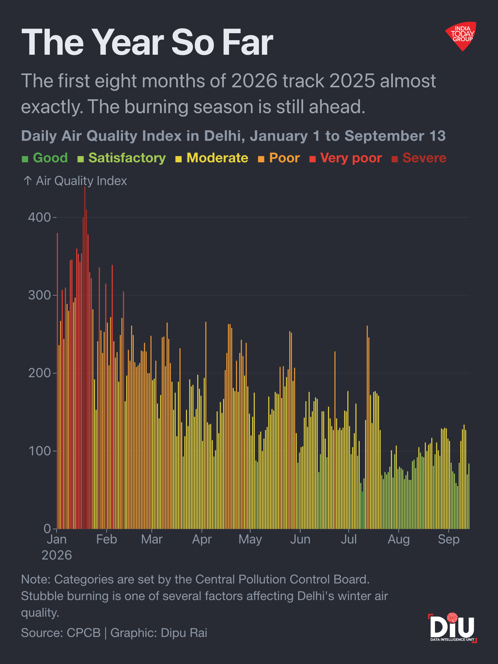 The fire count collapsed. The smog did not