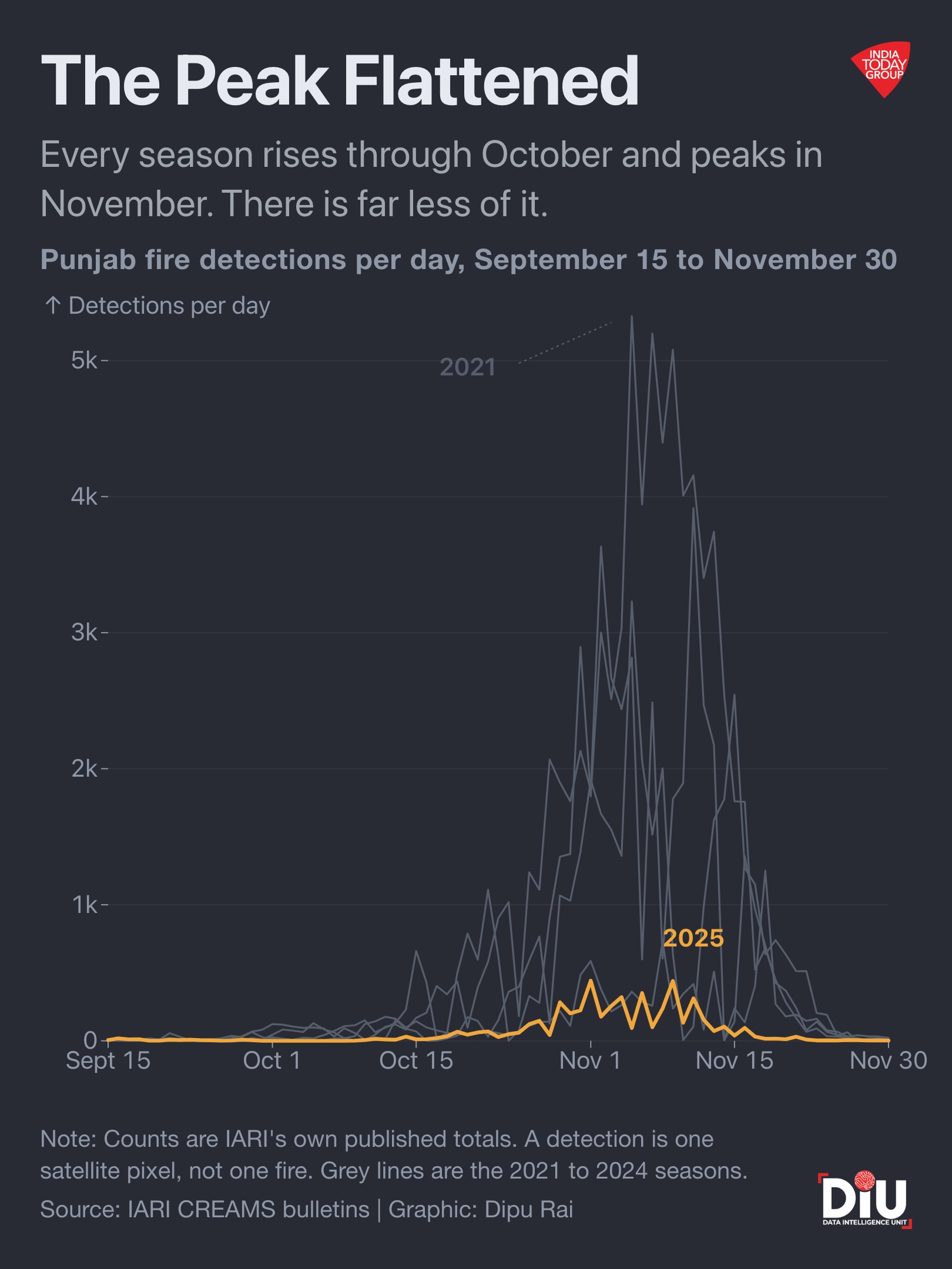The fire count collapsed. The smog did not