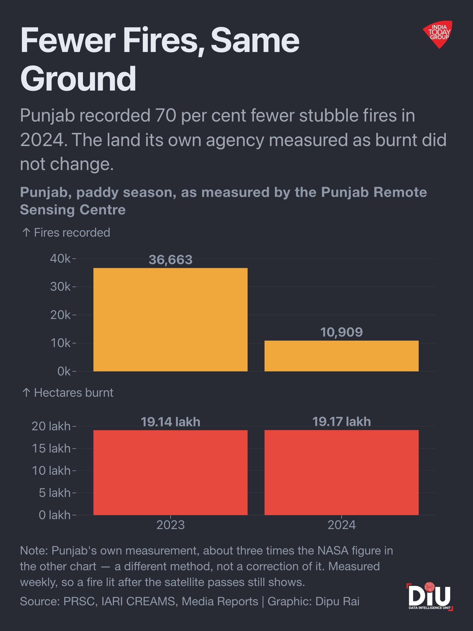 The fires we stopped counting