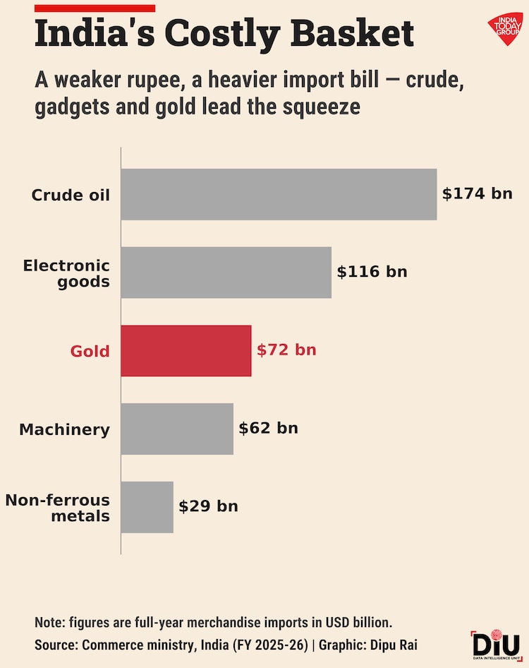 Rupee at a record low. Oil near $105 a barrel. Nifty bleeding red. And a government weighing fuel hikes and import curbs to save forex.