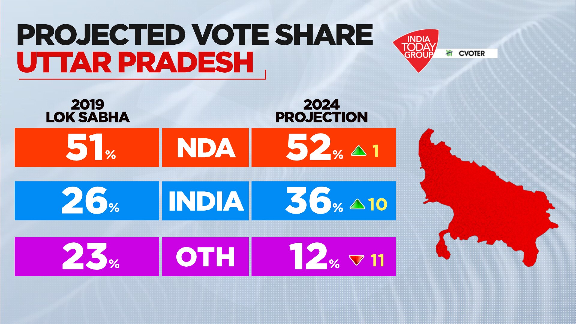 mood of the nation survey 2024 uttar pradesh lok sabha election