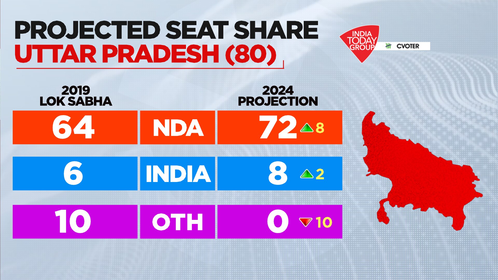 mood of the nation survey 2024 uttar pradesh lok sabha election