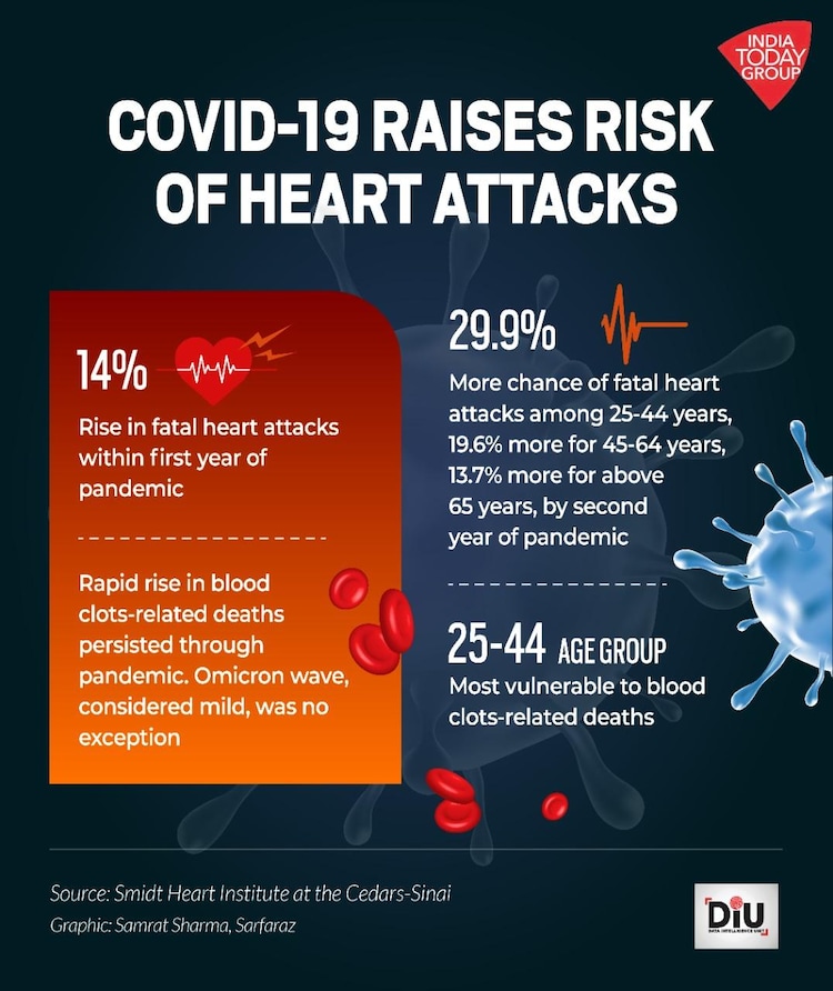 Severe heart attack causing sudden death affects 96,150 people in Karnataka every year