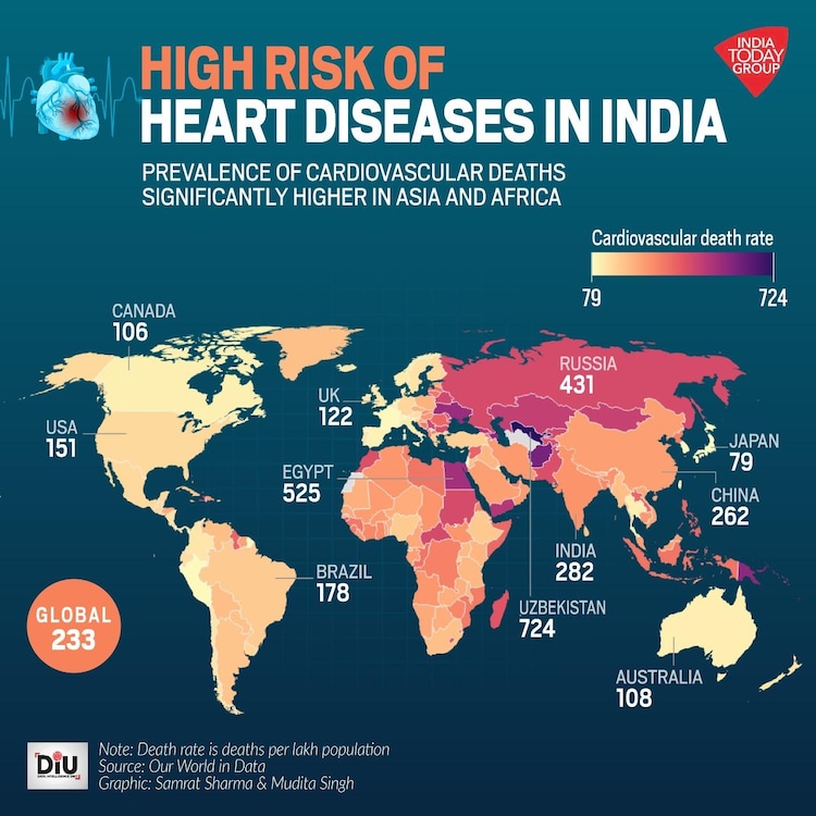 Severe heart attack causing sudden death affects 96,150 people in Karnataka every year