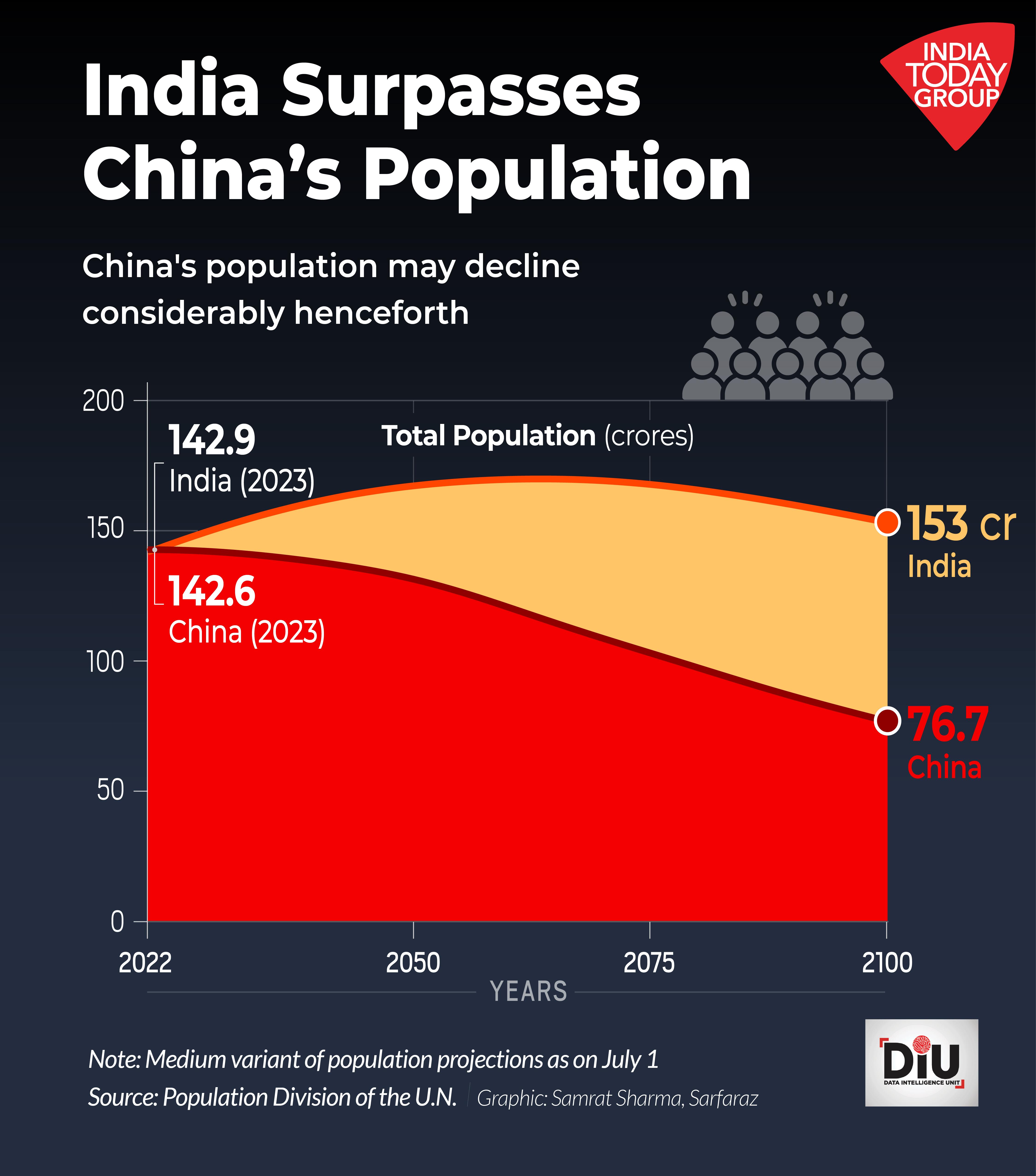 India No 1 In Population No 7 In Size In World But How Much Land Do India No 1 In Population No 7 In Size In World But How Much Land Do