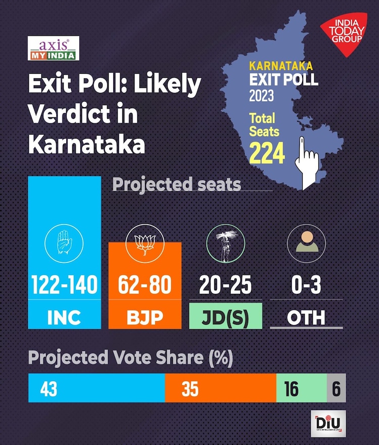 Karnataka Exit Poll 2025 Aajtak