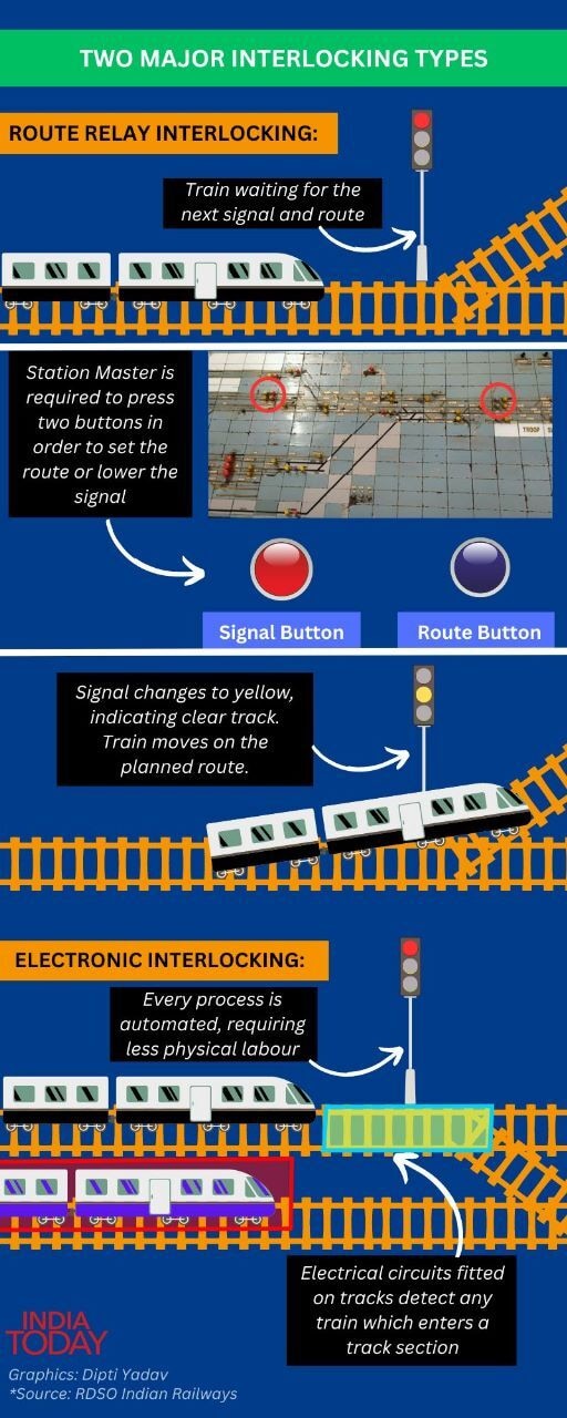 Image of Electronic Interlocking