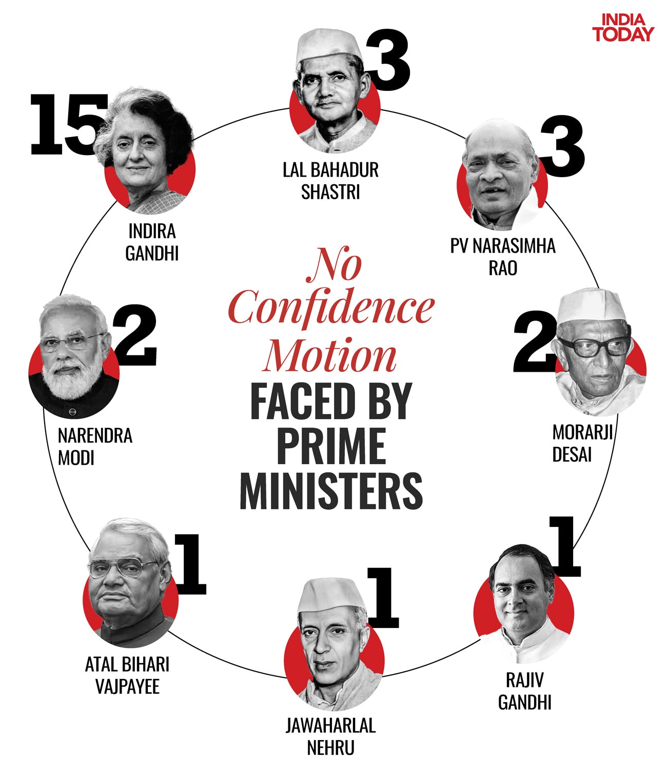 No-confidence motion PMs