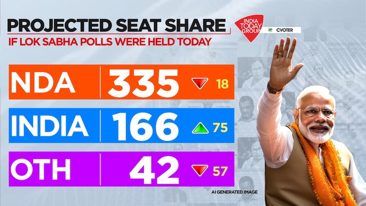 Lok Sabha Opinion poll survey: Hattrick for PM Modi-led NDA with 335 seats, predicts Mood of the Nation, INDIA bloc at 166 - India Today