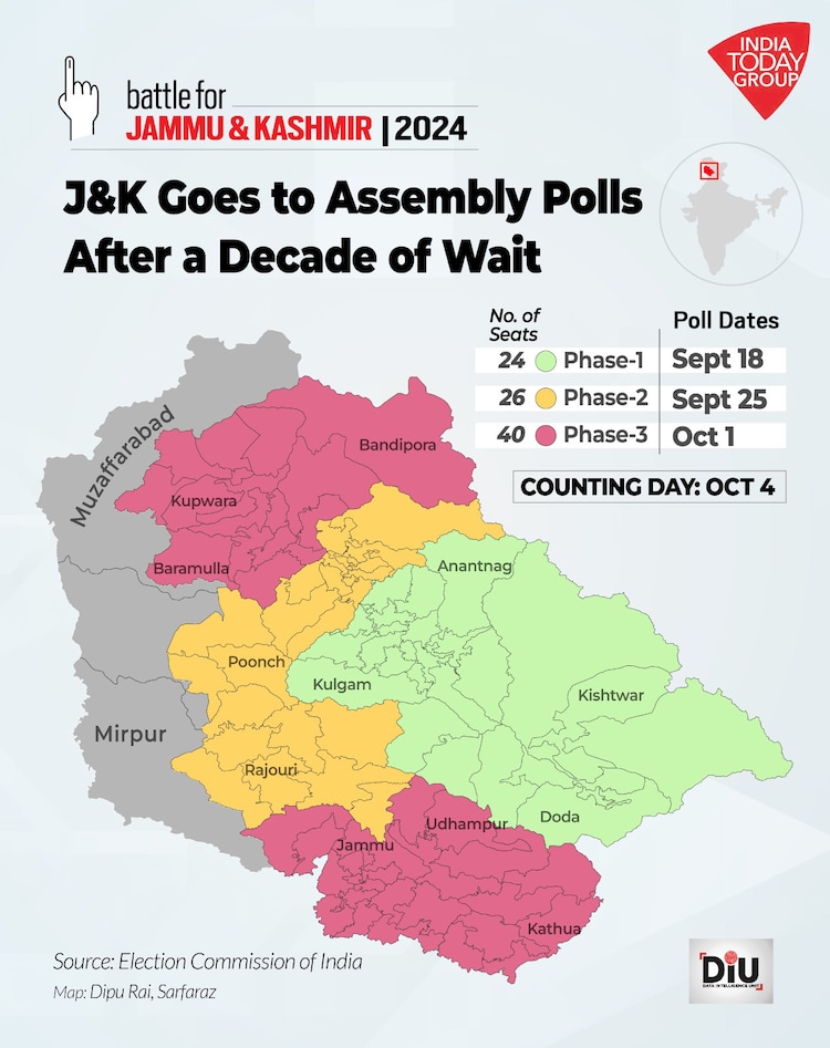 Jammu and Kashmir's first election in a decade: A test of new politics - India Today