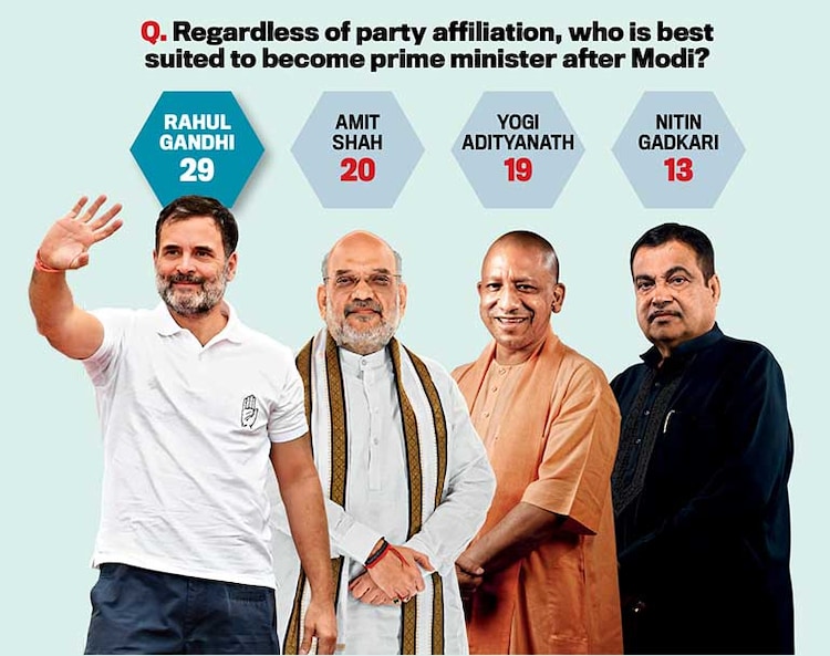 Mood of the Nation poll: Narendra Modi holds steady, Rahul Gandhi emerges - India Today