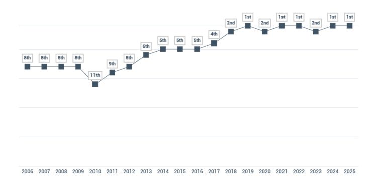 Singapore's ranking over the past two decades. Photo: Henleyglobal